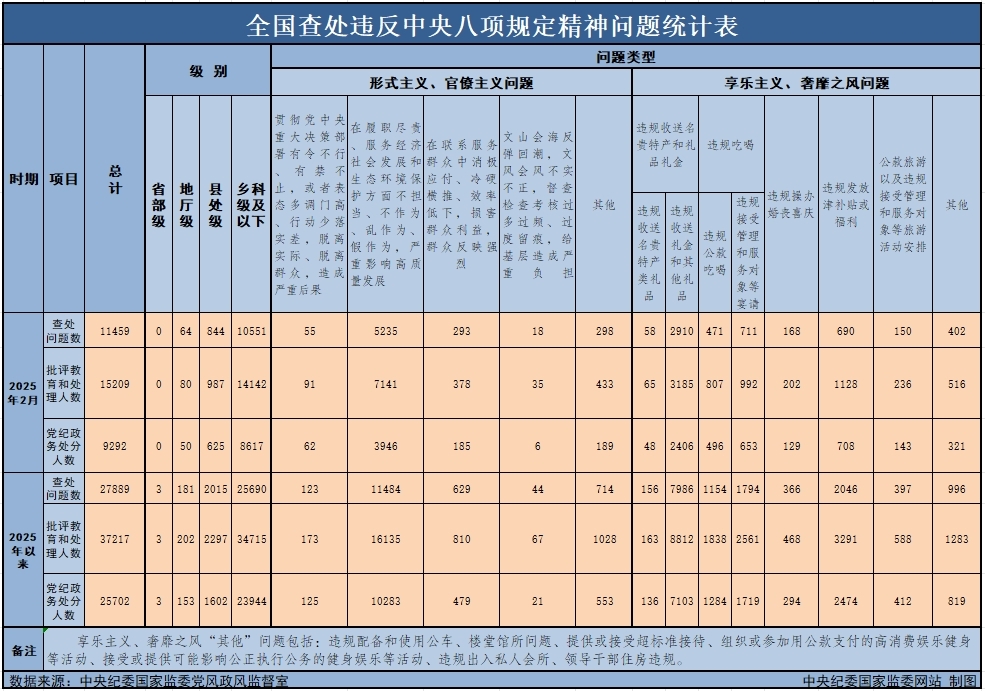 　　3月29日，中央纪委国家监委公布了2025年2月全国查处违反中央八项规定精神问题月报数据。这是连续第138个月公布全国查处违反中央八项规定精神问题数据。